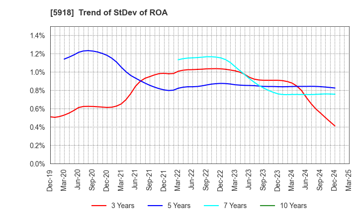 5918 The Takigami Steel Construction Co.,Ltd.: Trend of StDev of ROA
