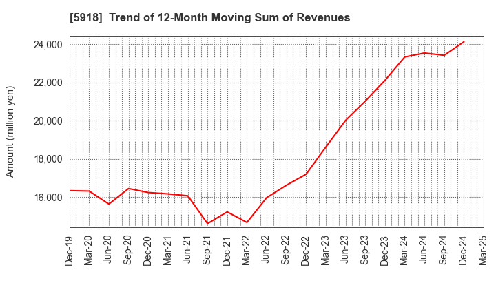 5918 The Takigami Steel Construction Co.,Ltd.: Trend of 12-Month Moving Sum of Revenues