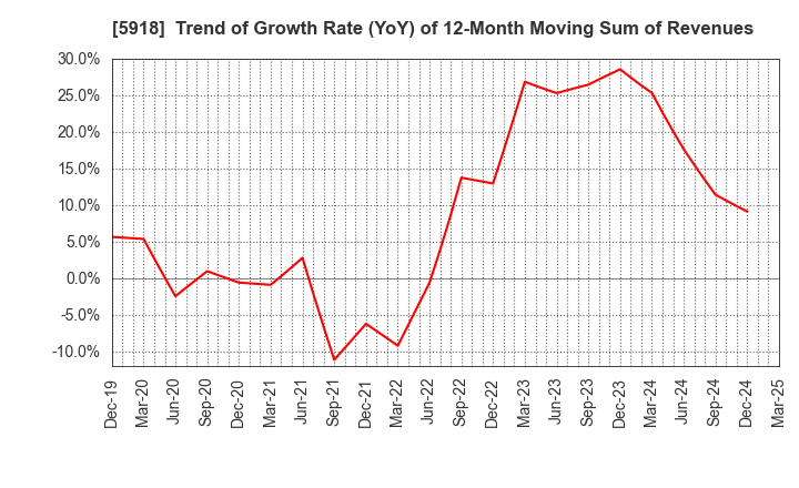 5918 The Takigami Steel Construction Co.,Ltd.: Trend of Growth Rate (YoY) of 12-Month Moving Sum of Revenues