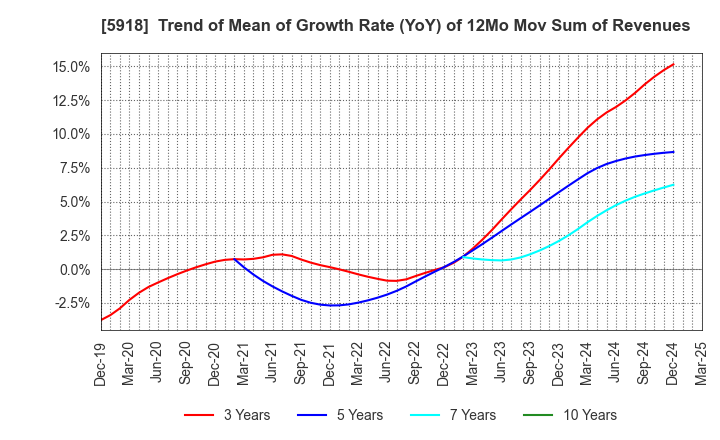 5918 The Takigami Steel Construction Co.,Ltd.: Trend of Mean of Growth Rate (YoY) of 12Mo Mov Sum of Revenues