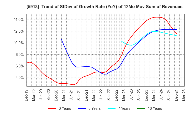 5918 The Takigami Steel Construction Co.,Ltd.: Trend of StDev of Growth Rate (YoY) of 12Mo Mov Sum of Revenues