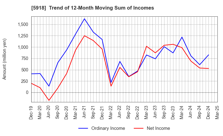 5918 The Takigami Steel Construction Co.,Ltd.: Trend of 12-Month Moving Sum of Incomes