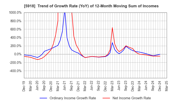 5918 The Takigami Steel Construction Co.,Ltd.: Trend of Growth Rate (YoY) of 12-Month Moving Sum of Incomes