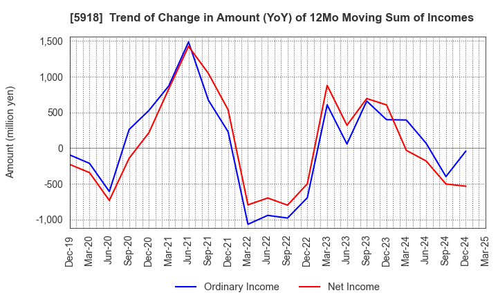 5918 The Takigami Steel Construction Co.,Ltd.: Trend of Change in Amount (YoY) of 12Mo Moving Sum of Incomes