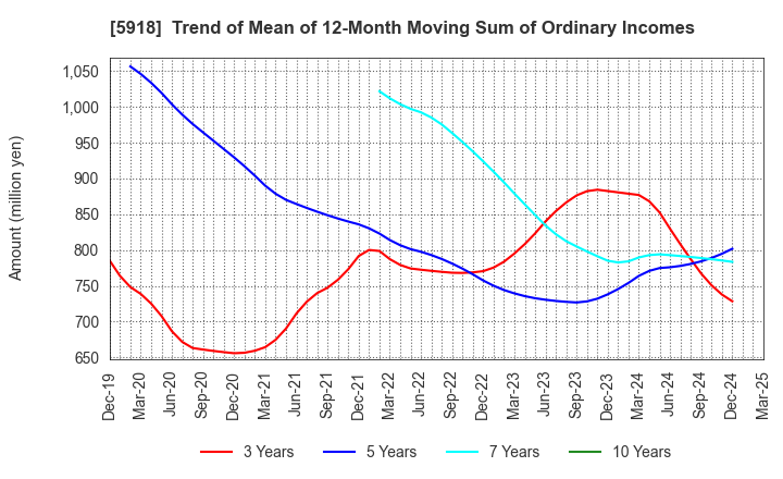 5918 The Takigami Steel Construction Co.,Ltd.: Trend of Mean of 12-Month Moving Sum of Ordinary Incomes