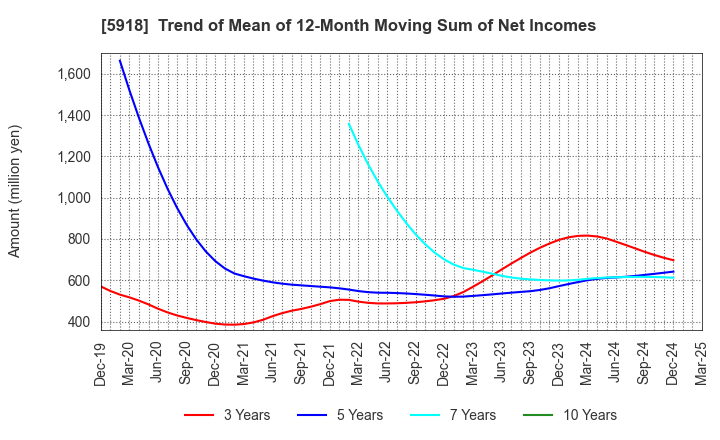 5918 The Takigami Steel Construction Co.,Ltd.: Trend of Mean of 12-Month Moving Sum of Net Incomes