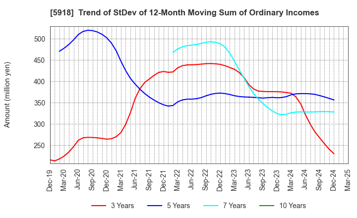 5918 The Takigami Steel Construction Co.,Ltd.: Trend of StDev of 12-Month Moving Sum of Ordinary Incomes