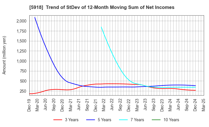5918 The Takigami Steel Construction Co.,Ltd.: Trend of StDev of 12-Month Moving Sum of Net Incomes