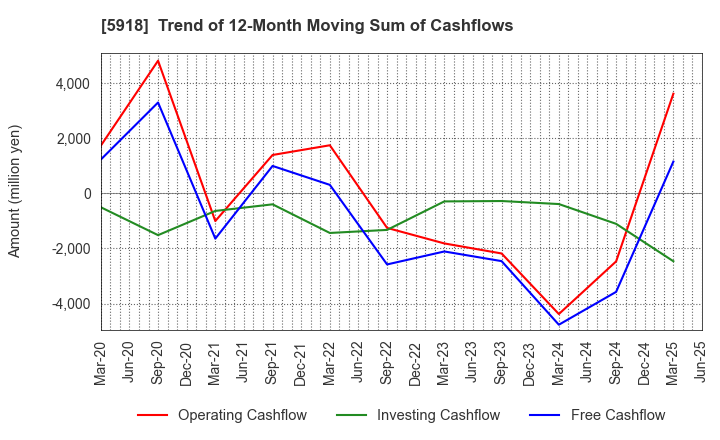 5918 The Takigami Steel Construction Co.,Ltd.: Trend of 12-Month Moving Sum of Cashflows