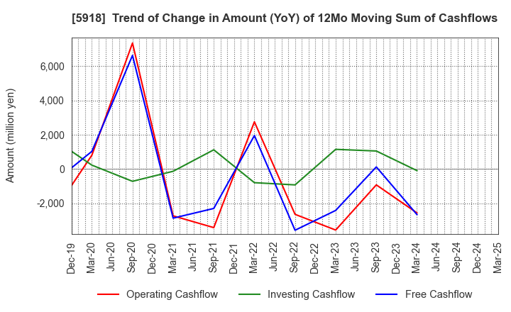 5918 The Takigami Steel Construction Co.,Ltd.: Trend of Change in Amount (YoY) of 12Mo Moving Sum of Cashflows