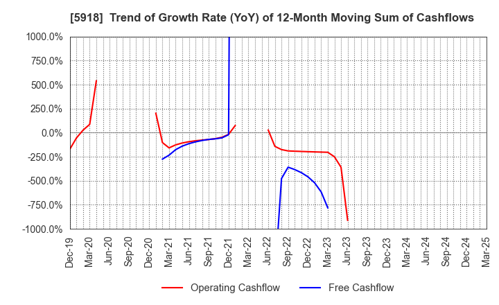 5918 The Takigami Steel Construction Co.,Ltd.: Trend of Growth Rate (YoY) of 12-Month Moving Sum of Cashflows