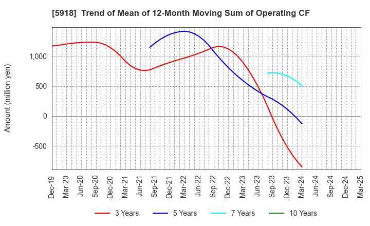 5918 The Takigami Steel Construction Co.,Ltd.: Trend of Mean of 12-Month Moving Sum of Operating CF