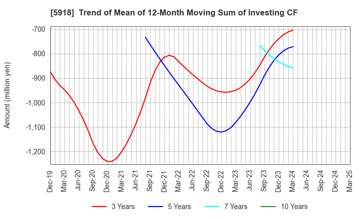 5918 The Takigami Steel Construction Co.,Ltd.: Trend of Mean of 12-Month Moving Sum of Investing CF