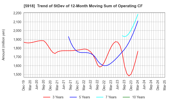 5918 The Takigami Steel Construction Co.,Ltd.: Trend of StDev of 12-Month Moving Sum of Operating CF