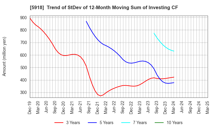 5918 The Takigami Steel Construction Co.,Ltd.: Trend of StDev of 12-Month Moving Sum of Investing CF