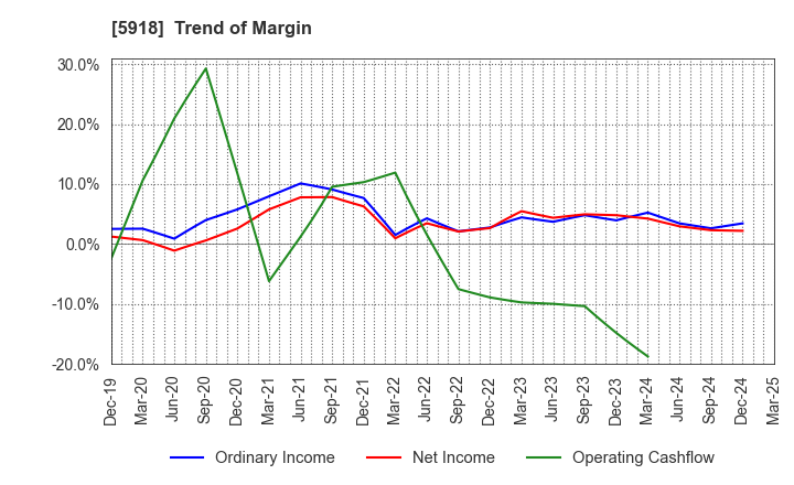 5918 The Takigami Steel Construction Co.,Ltd.: Trend of Margin