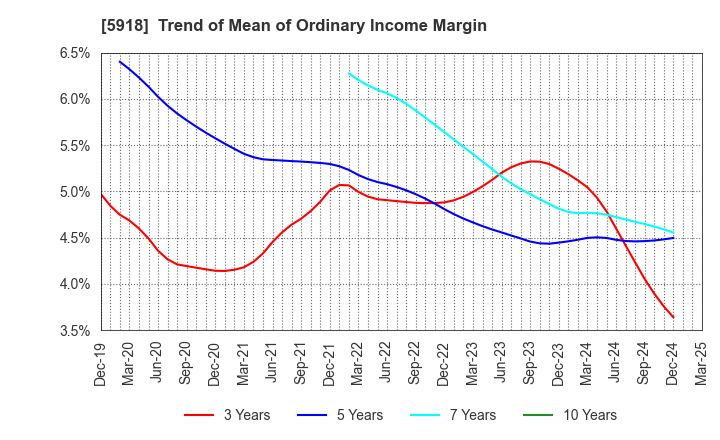 5918 The Takigami Steel Construction Co.,Ltd.: Trend of Mean of Ordinary Income Margin