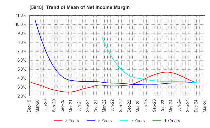 5918 The Takigami Steel Construction Co.,Ltd.: Trend of Mean of Net Income Margin