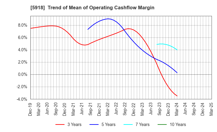 5918 The Takigami Steel Construction Co.,Ltd.: Trend of Mean of Operating Cashflow Margin
