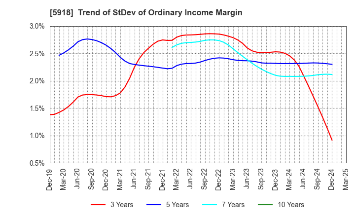 5918 The Takigami Steel Construction Co.,Ltd.: Trend of StDev of Ordinary Income Margin