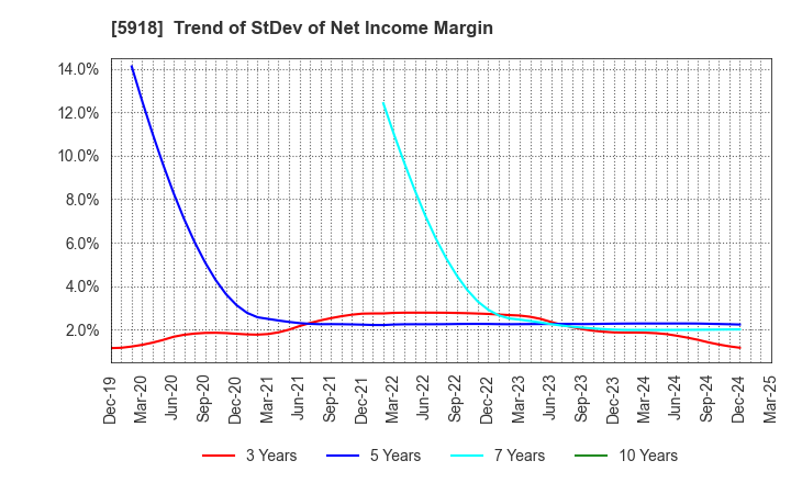 5918 The Takigami Steel Construction Co.,Ltd.: Trend of StDev of Net Income Margin