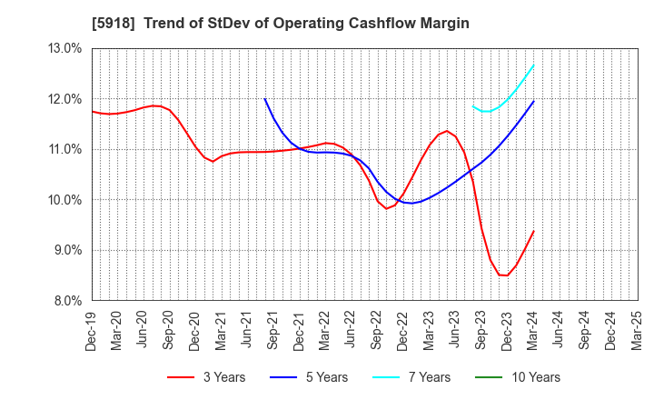 5918 The Takigami Steel Construction Co.,Ltd.: Trend of StDev of Operating Cashflow Margin