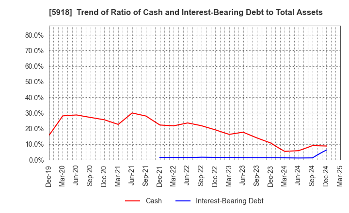 5918 The Takigami Steel Construction Co.,Ltd.: Trend of Ratio of Cash and Interest-Bearing Debt to Total Assets
