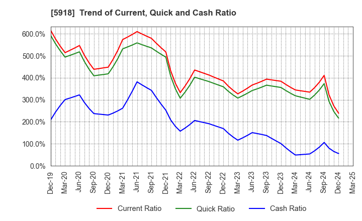 5918 The Takigami Steel Construction Co.,Ltd.: Trend of Current, Quick and Cash Ratio