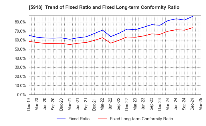 5918 The Takigami Steel Construction Co.,Ltd.: Trend of Fixed Ratio and Fixed Long-term Conformity Ratio