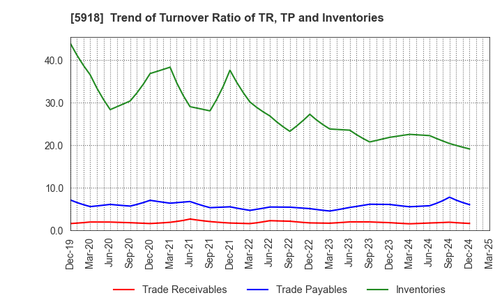 5918 The Takigami Steel Construction Co.,Ltd.: Trend of Turnover Ratio of TR, TP and Inventories