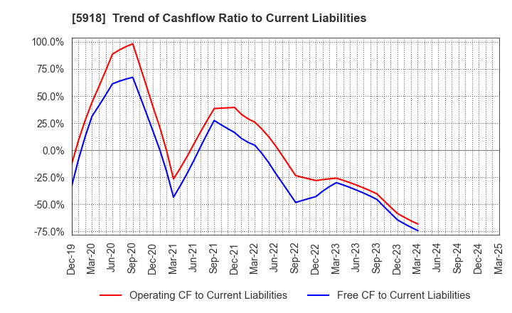 5918 The Takigami Steel Construction Co.,Ltd.: Trend of Cashflow Ratio to Current Liabilities