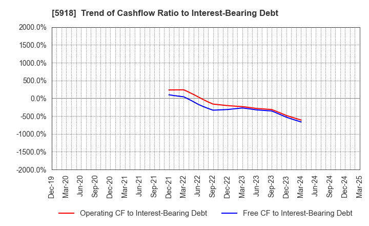 5918 The Takigami Steel Construction Co.,Ltd.: Trend of Cashflow Ratio to Interest-Bearing Debt