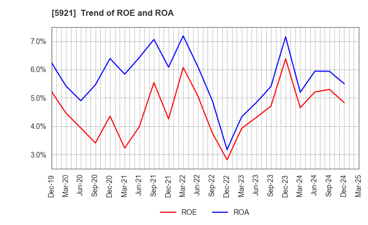 5921 Kawagishi Bridge Works Co.,Ltd.: Trend of ROE and ROA