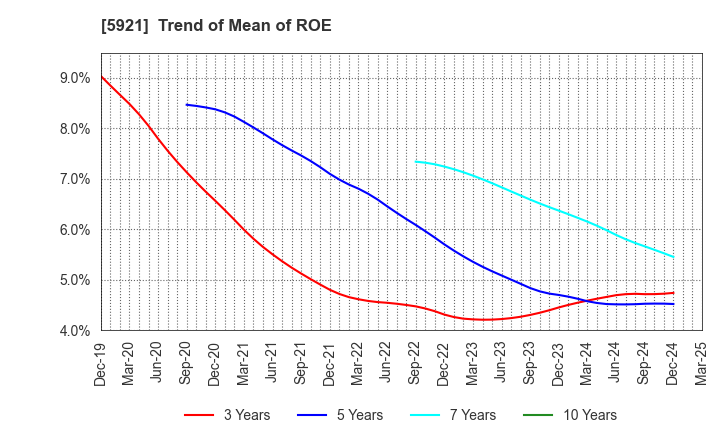 5921 Kawagishi Bridge Works Co.,Ltd.: Trend of Mean of ROE