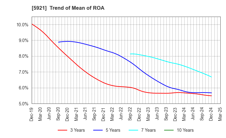 5921 Kawagishi Bridge Works Co.,Ltd.: Trend of Mean of ROA