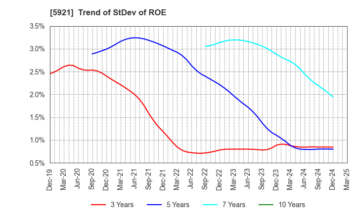 5921 Kawagishi Bridge Works Co.,Ltd.: Trend of StDev of ROE