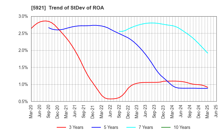 5921 Kawagishi Bridge Works Co.,Ltd.: Trend of StDev of ROA