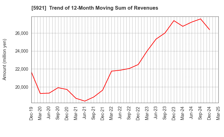 5921 Kawagishi Bridge Works Co.,Ltd.: Trend of 12-Month Moving Sum of Revenues