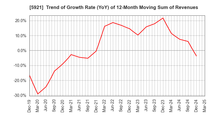5921 Kawagishi Bridge Works Co.,Ltd.: Trend of Growth Rate (YoY) of 12-Month Moving Sum of Revenues