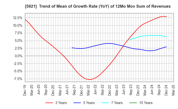 5921 Kawagishi Bridge Works Co.,Ltd.: Trend of Mean of Growth Rate (YoY) of 12Mo Mov Sum of Revenues