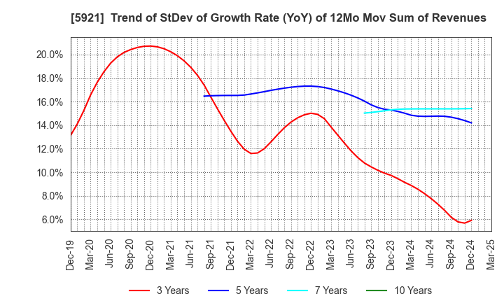 5921 Kawagishi Bridge Works Co.,Ltd.: Trend of StDev of Growth Rate (YoY) of 12Mo Mov Sum of Revenues