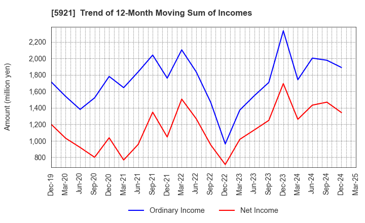 5921 Kawagishi Bridge Works Co.,Ltd.: Trend of 12-Month Moving Sum of Incomes