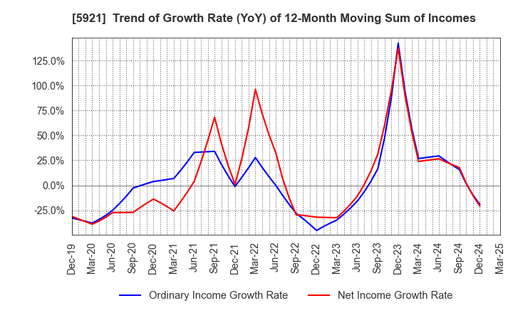 5921 Kawagishi Bridge Works Co.,Ltd.: Trend of Growth Rate (YoY) of 12-Month Moving Sum of Incomes