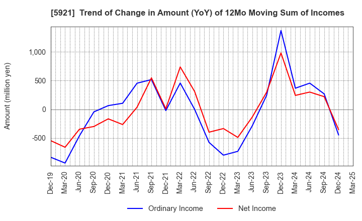 5921 Kawagishi Bridge Works Co.,Ltd.: Trend of Change in Amount (YoY) of 12Mo Moving Sum of Incomes