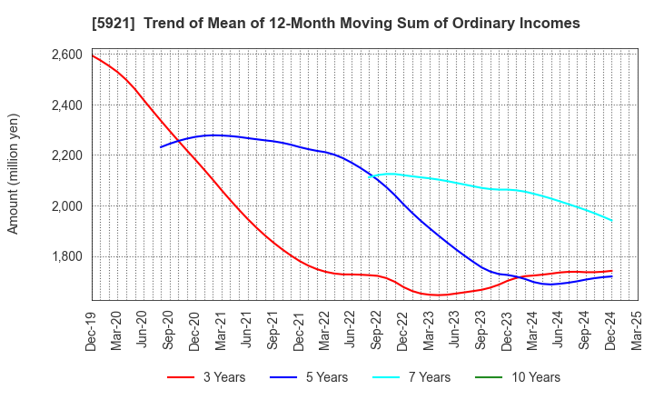 5921 Kawagishi Bridge Works Co.,Ltd.: Trend of Mean of 12-Month Moving Sum of Ordinary Incomes