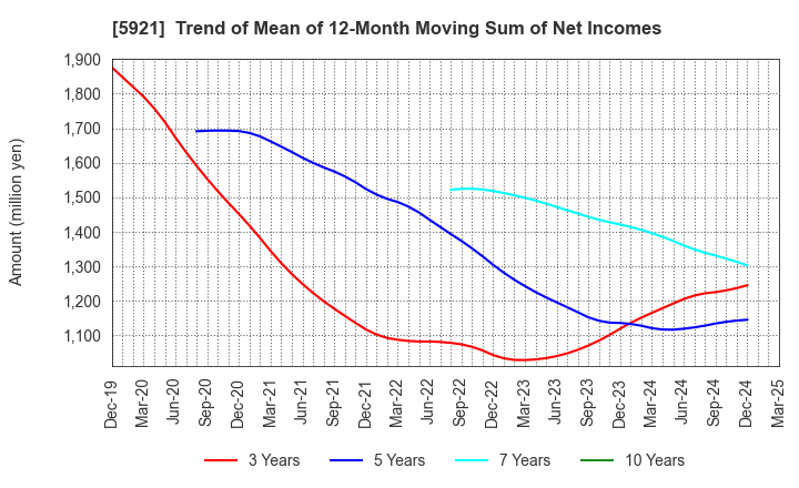 5921 Kawagishi Bridge Works Co.,Ltd.: Trend of Mean of 12-Month Moving Sum of Net Incomes