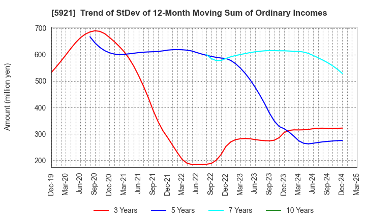 5921 Kawagishi Bridge Works Co.,Ltd.: Trend of StDev of 12-Month Moving Sum of Ordinary Incomes