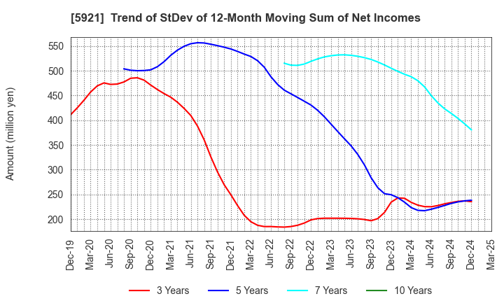 5921 Kawagishi Bridge Works Co.,Ltd.: Trend of StDev of 12-Month Moving Sum of Net Incomes