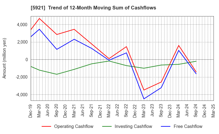 5921 Kawagishi Bridge Works Co.,Ltd.: Trend of 12-Month Moving Sum of Cashflows