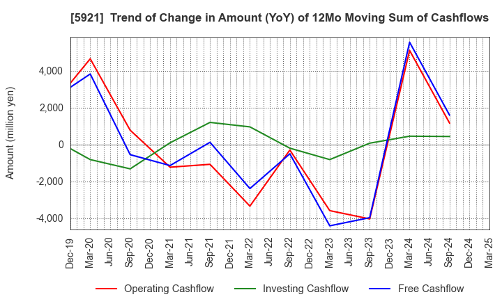 5921 Kawagishi Bridge Works Co.,Ltd.: Trend of Change in Amount (YoY) of 12Mo Moving Sum of Cashflows